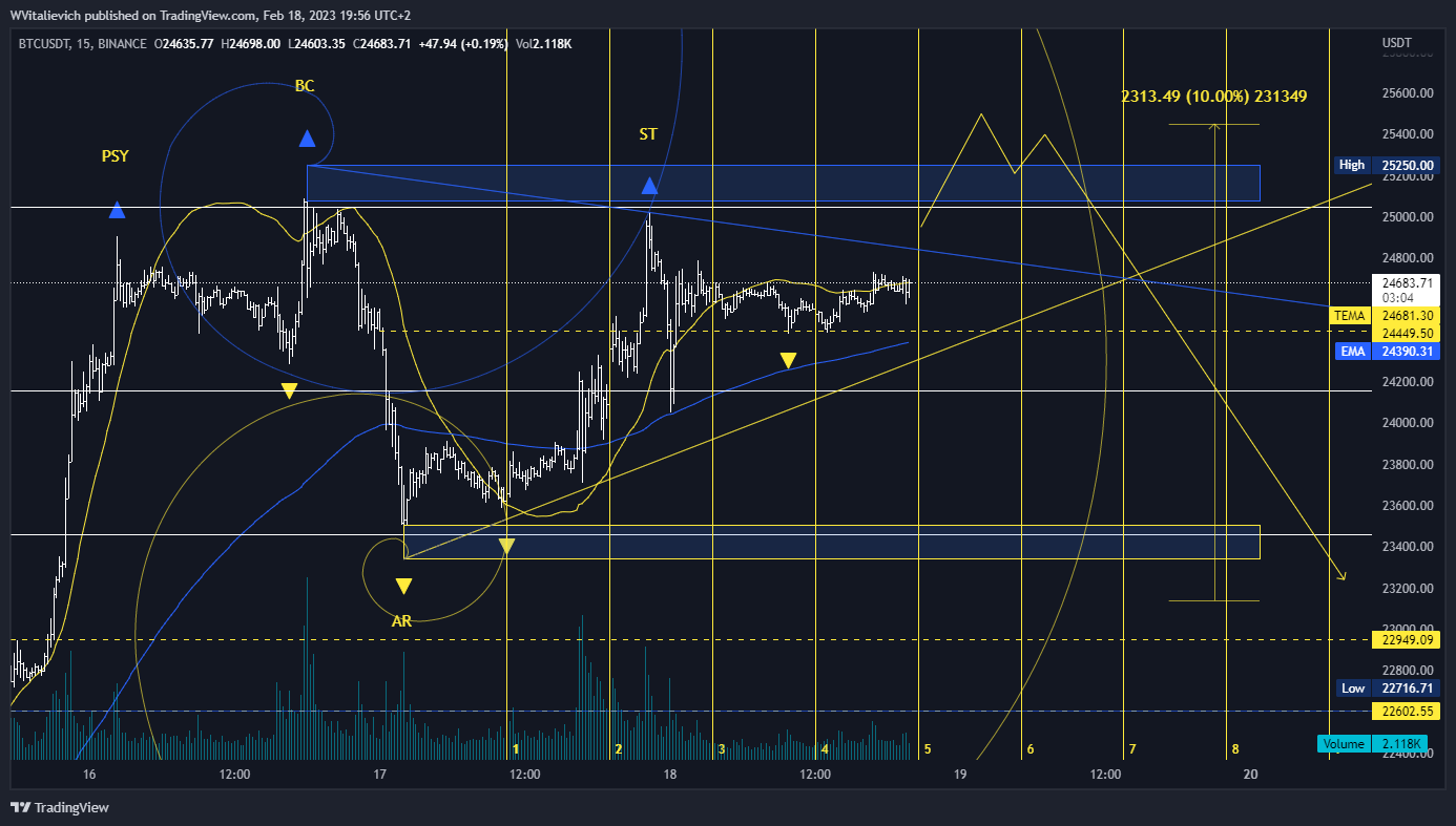 BINANCE:BTCUSDT 圖表圖片 由 WVitalievich 提供