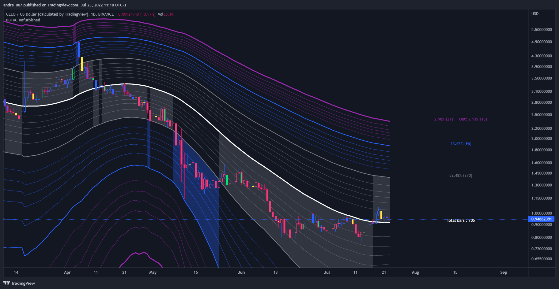 BINANCE:CELOUSD Imagen del gráfico de andre_007