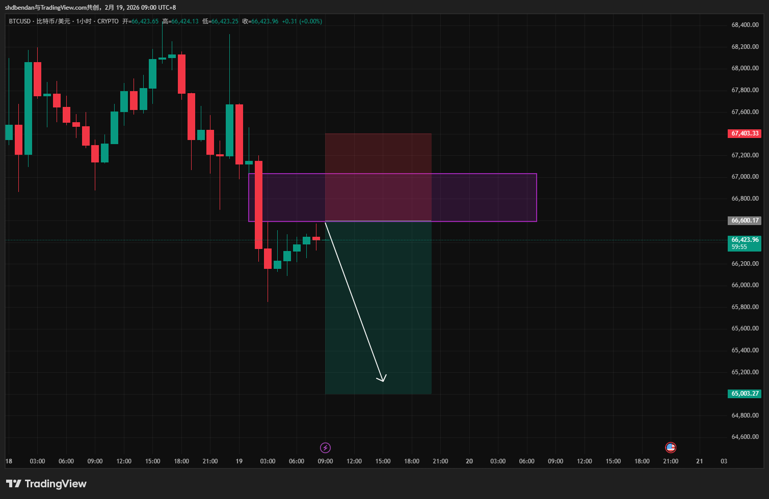 CRYPTO:BTCUSD Imagen del gráfico de shdbendan
