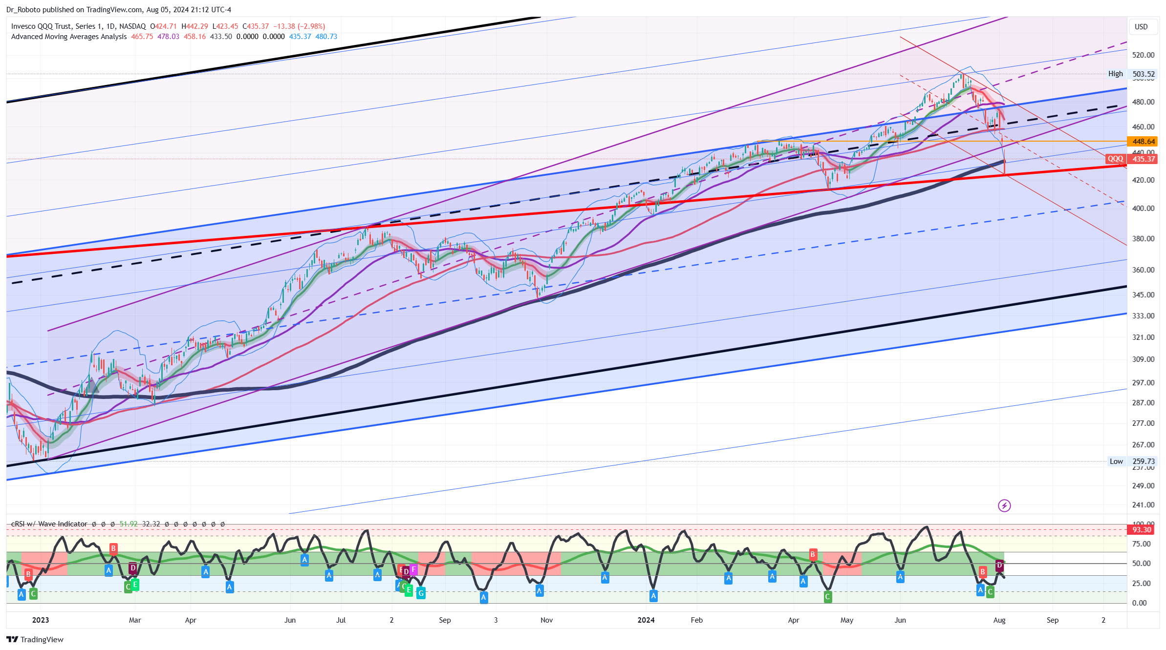 NASDAQ:QQQ Chart Image by Dr_Roboto