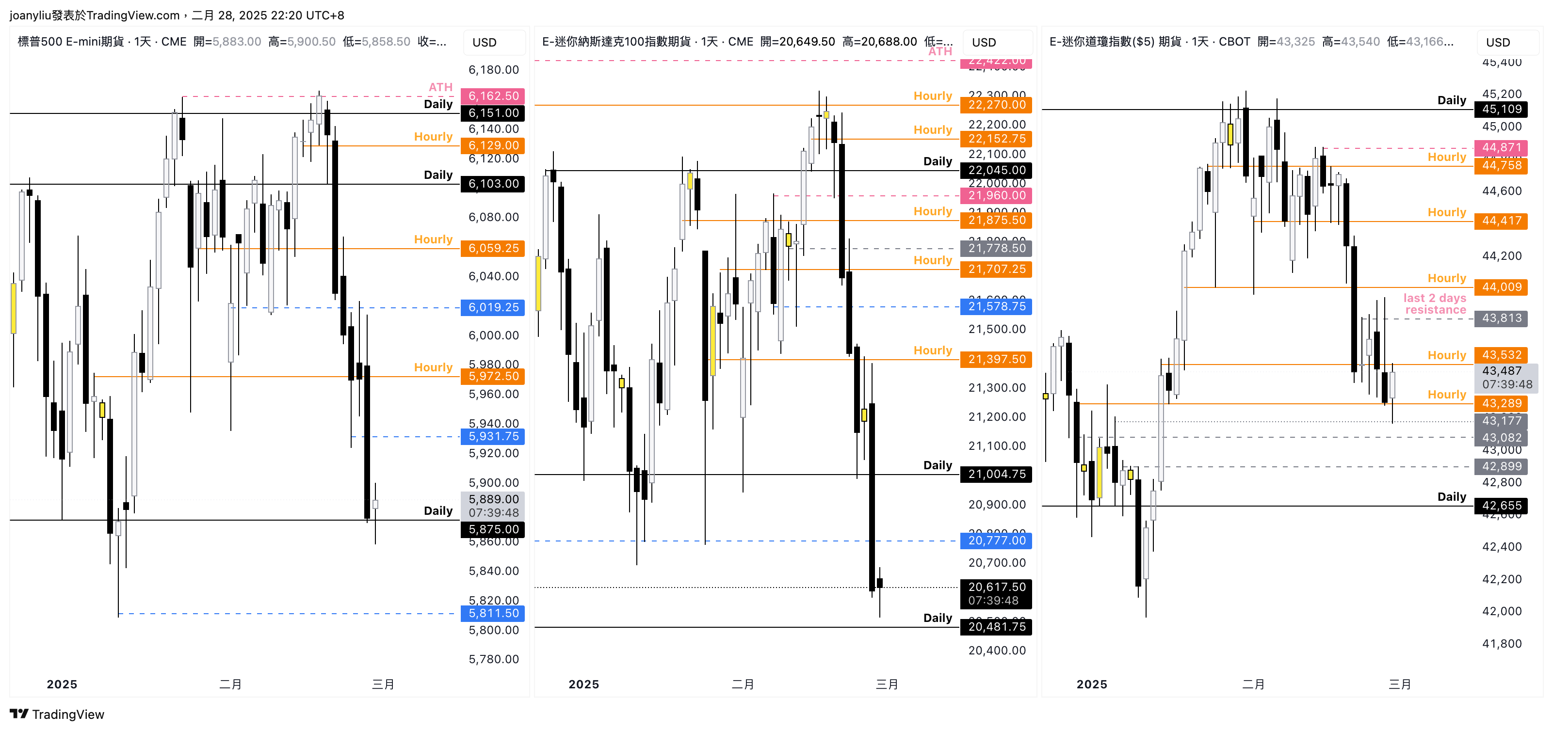 CBOT_MINI:YM1! Chart Image by joanyliu