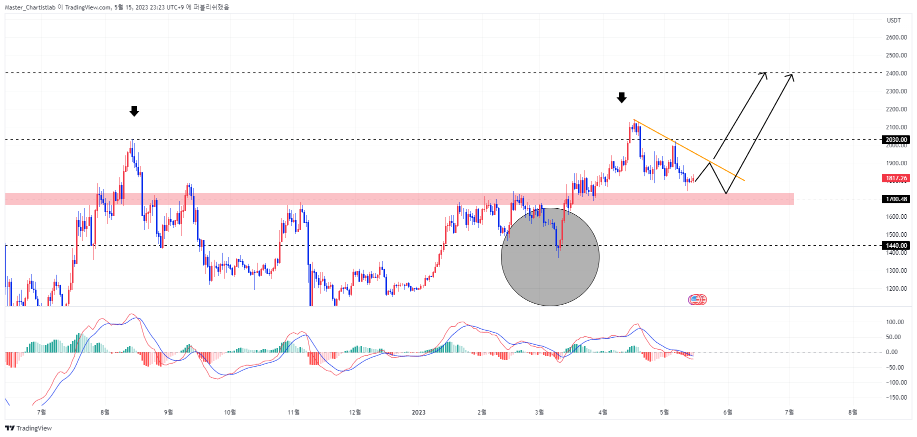 BINANCE:ETHUSDT Chart Image by Master_Chartistlab
