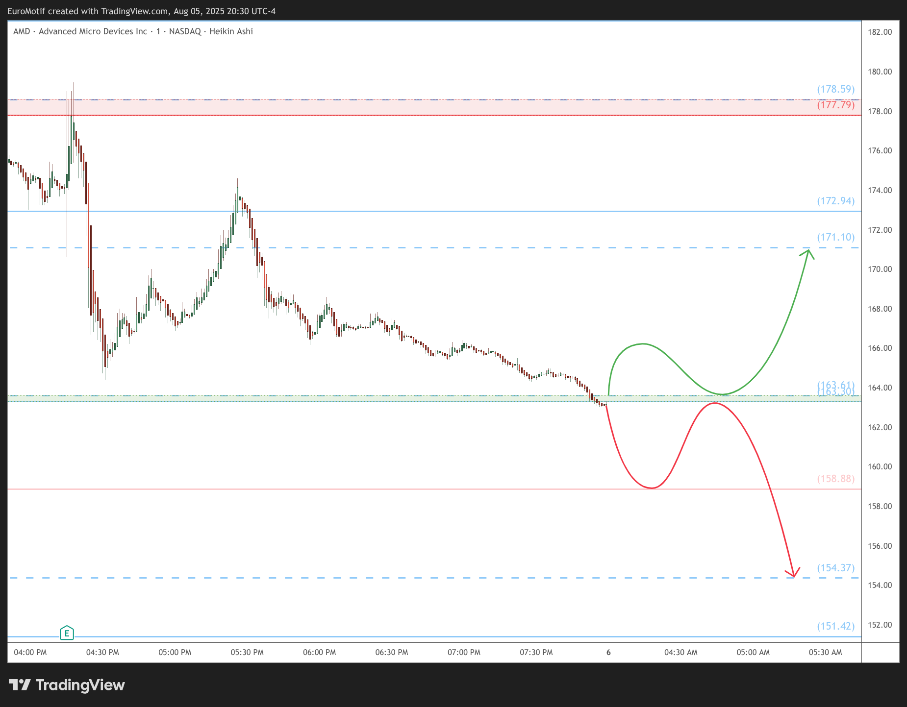 BATS:AMD Chart Image by EuroMotif