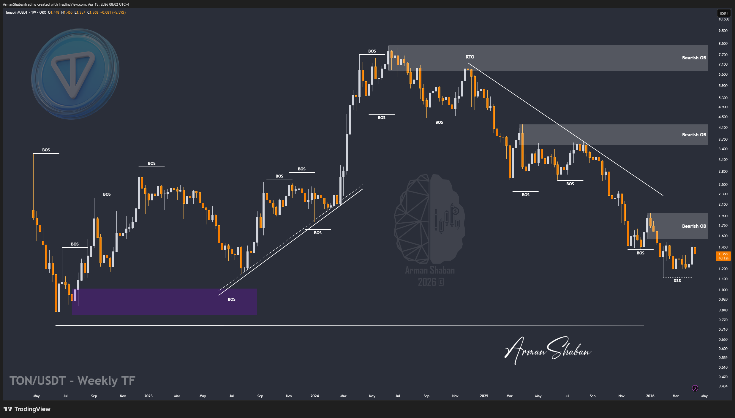 OKX:TONUSDT Immagine del grafico by ArmanShabanTrading