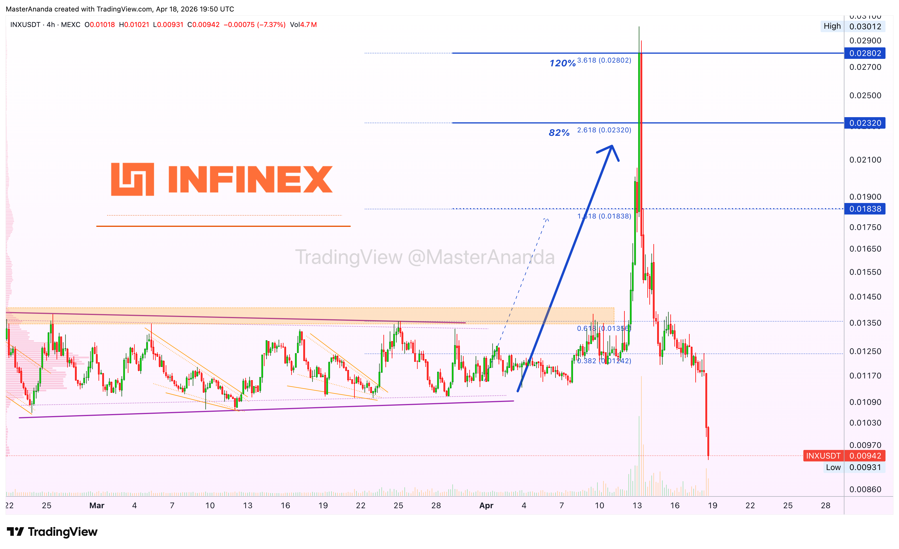 MEXC:INXUSDT Chart Image by MasterAnanda