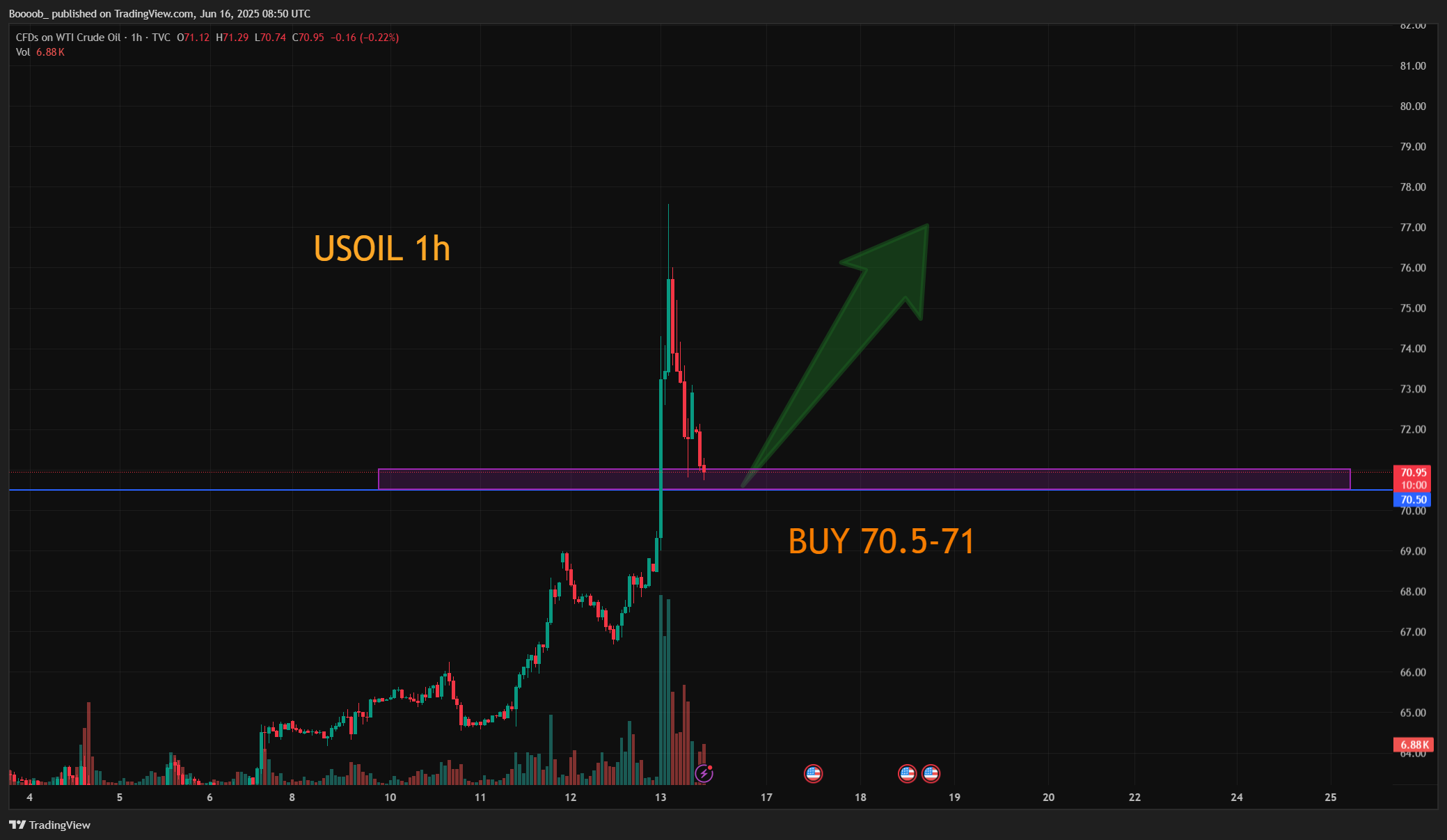 TVC:USOIL Chart Image by Boooob_