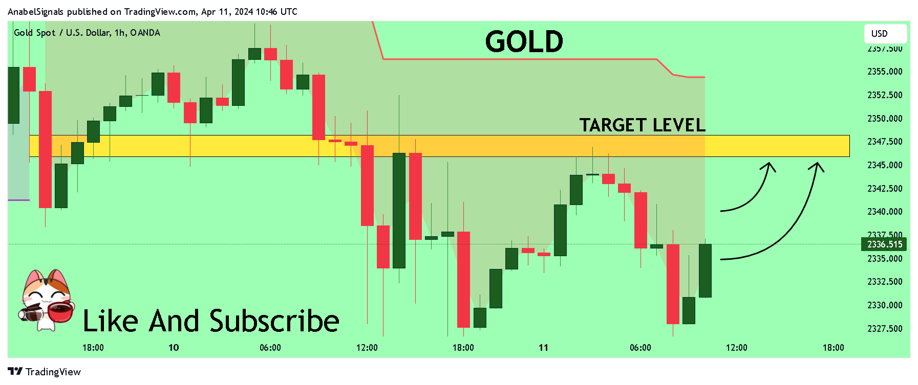 OANDA:XAUUSD Chartbild von AnabelSignals