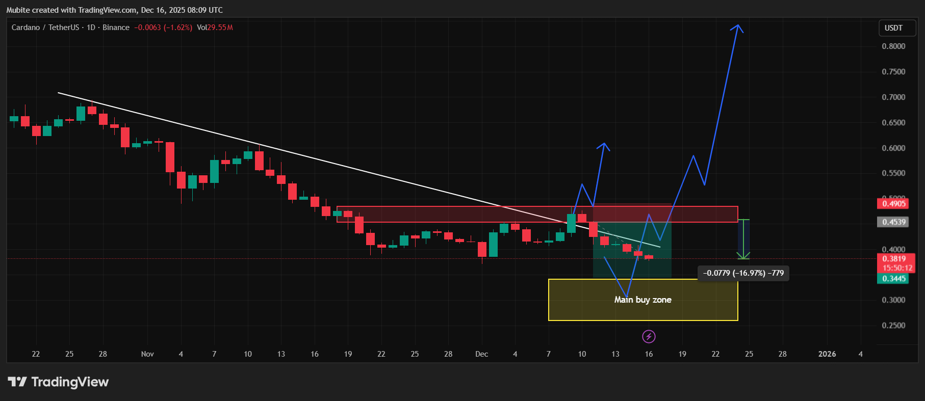 BINANCE:ADAUSDT Chart Image by Mubite