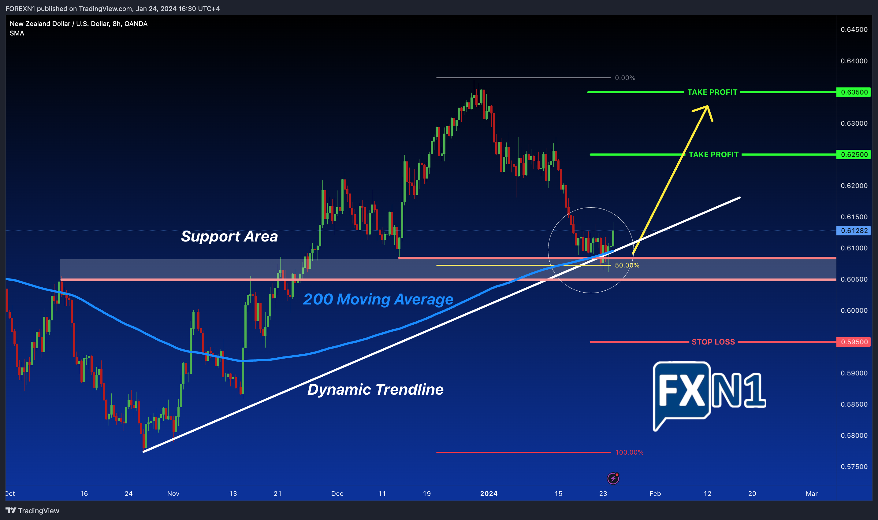 OANDA:NZDUSD Chart Image by FOREXN1