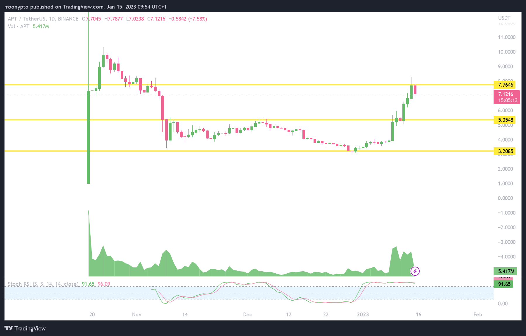 BINANCE:APTUSDT ‏תמונת גרף מאת moonypto