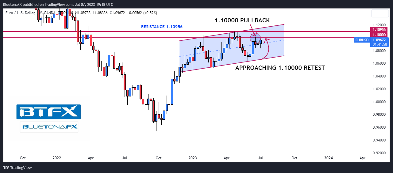 OANDA:EURUSD Immagine del grafico by BluetonaFX