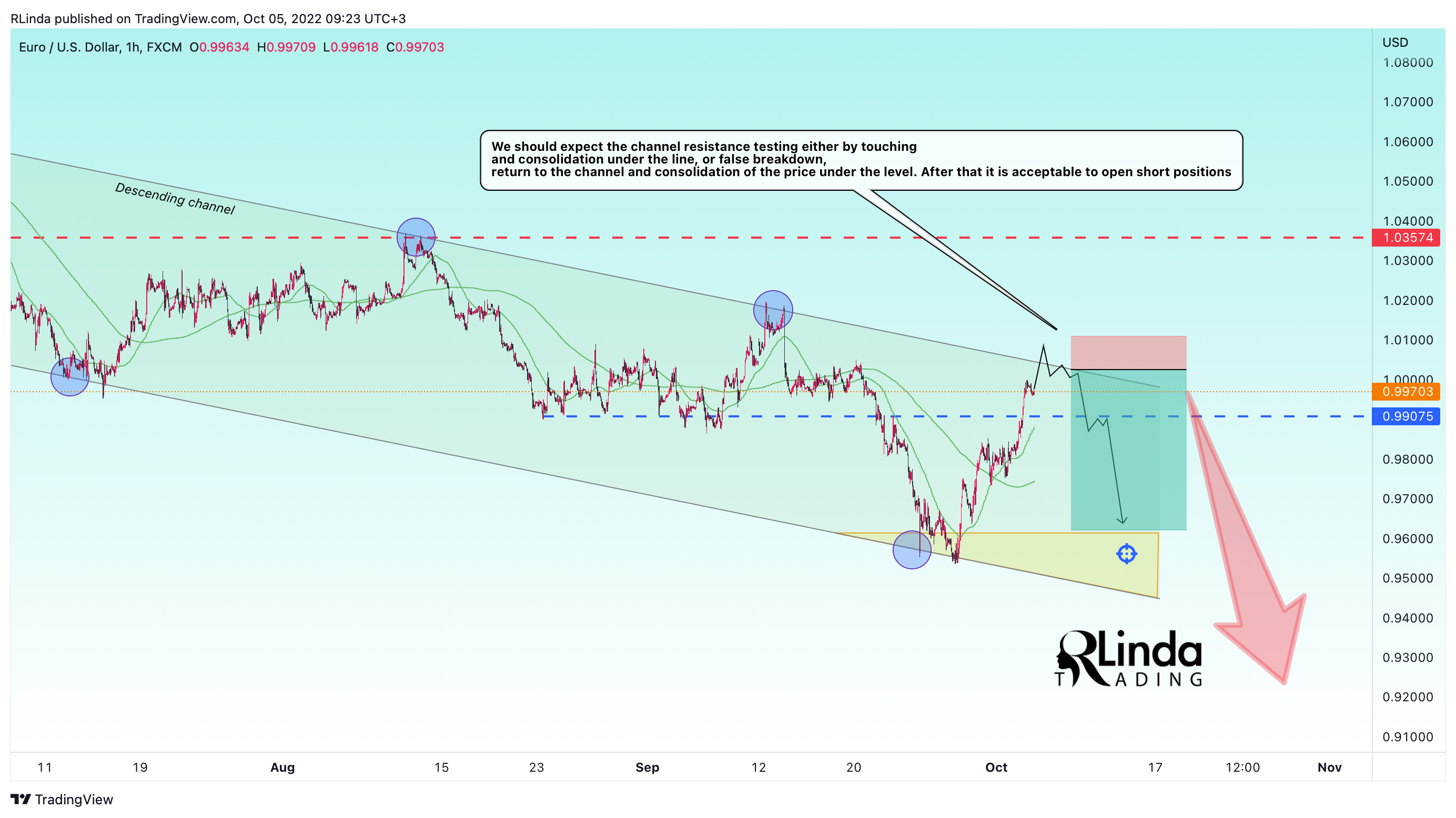 FX:EURUSD Chart Image by RLinda