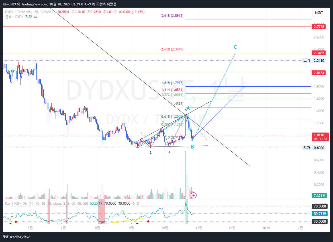 BINANCE:DYDXUSDT Chart Image by Ktw3389