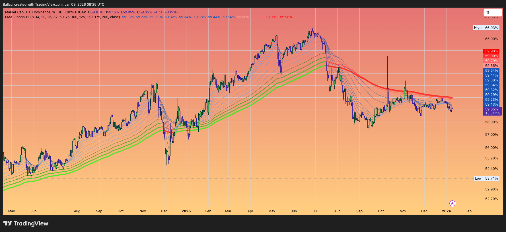 CRYPTOCAP:BTC.D Chart Image by BallaJi
