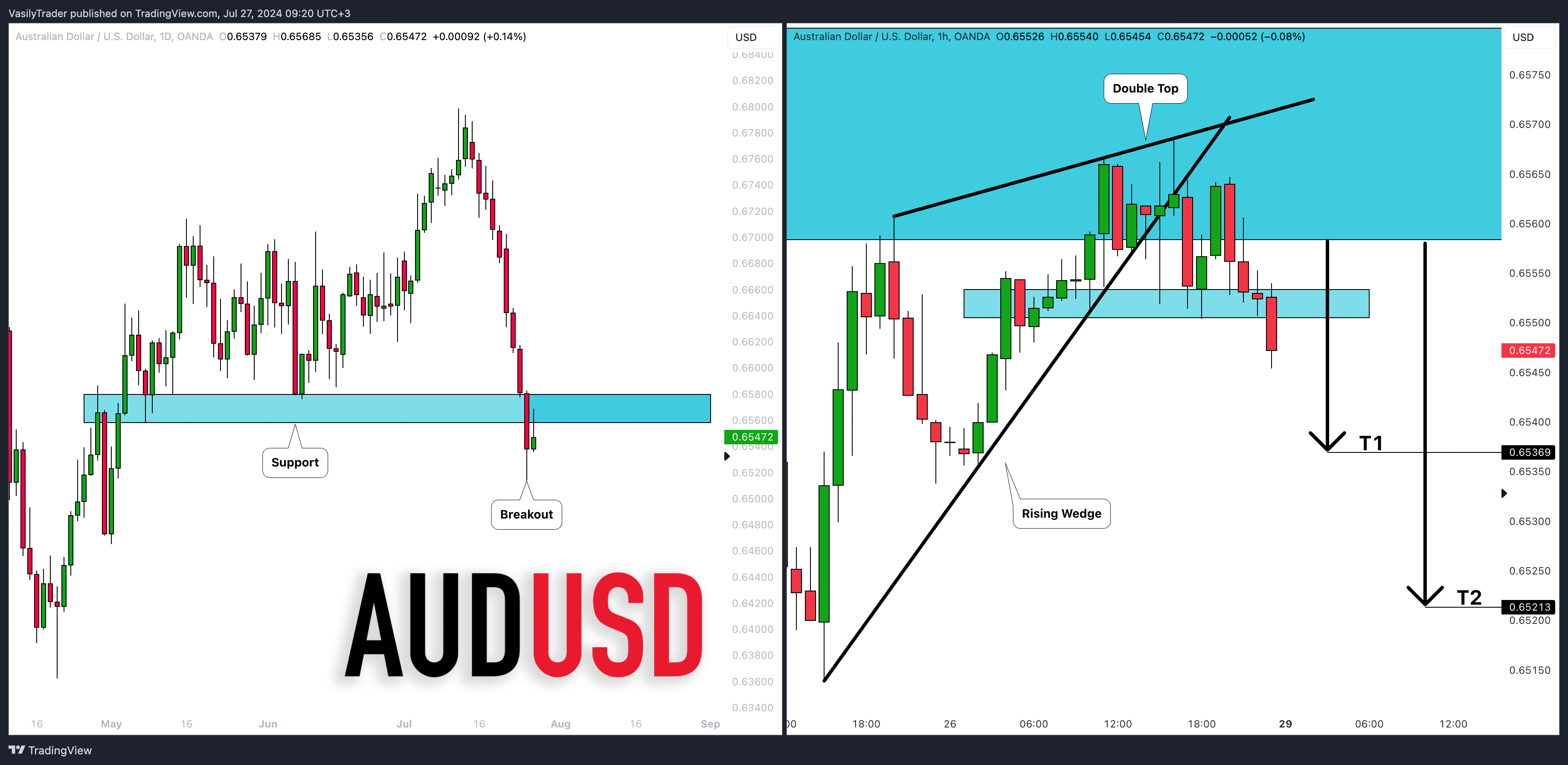 OANDA:AUDUSD Chart Image by VasilyTrader