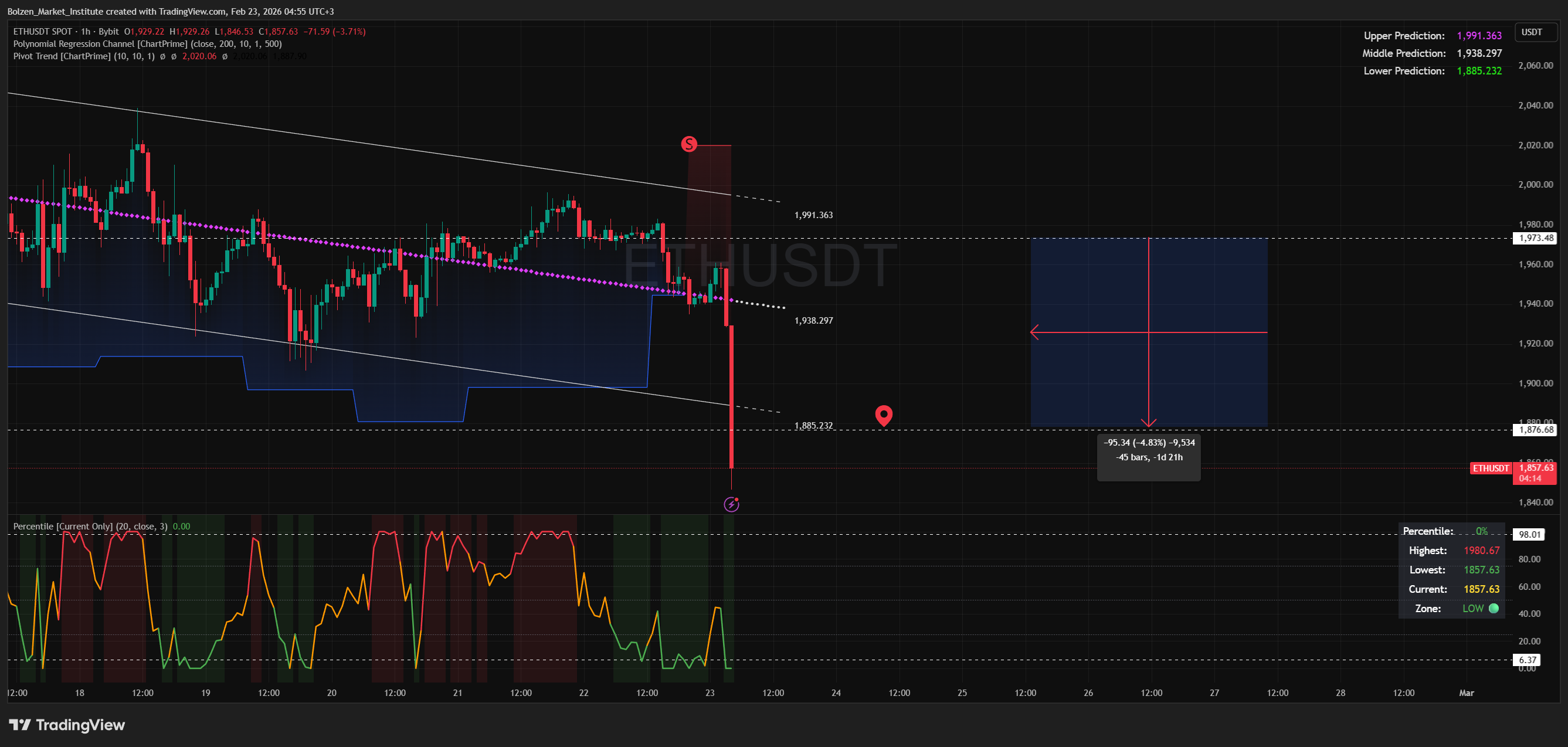 BYBIT:ETHUSDT Chart Image by Bolzen_Market_Institute