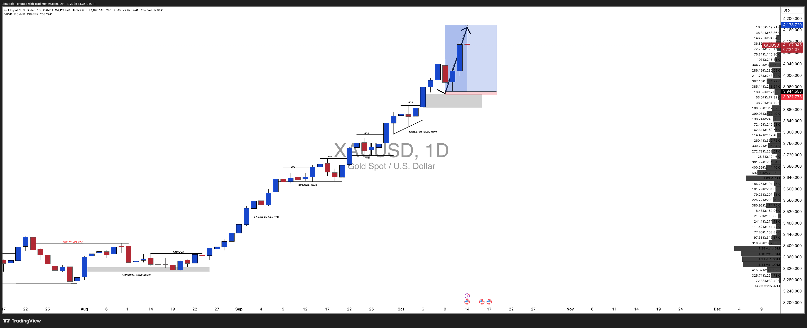 OANDA:XAUUSD Chart Image by Setupsfx_