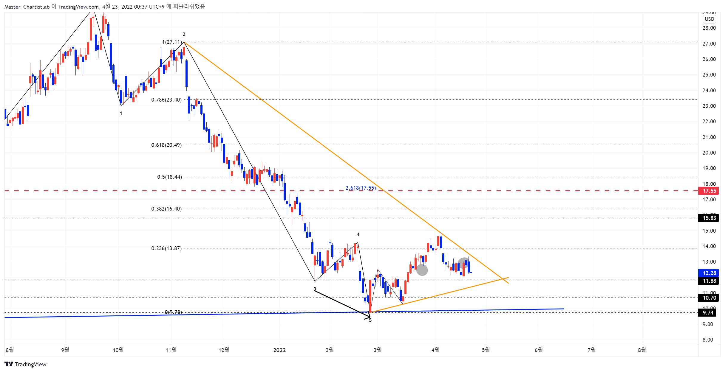 NYSE:PLTR Chart Image by Master_Chartistlab