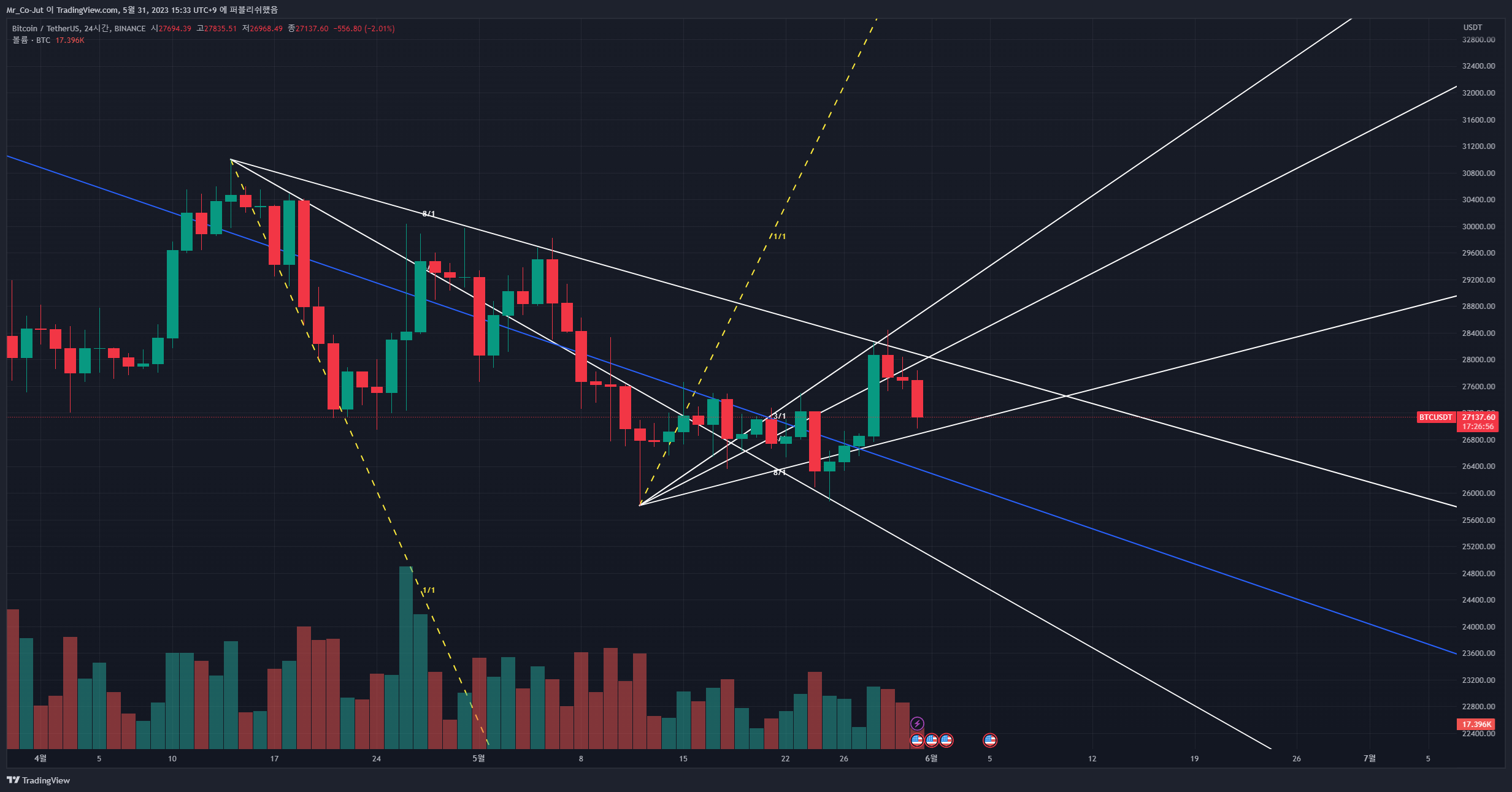 BINANCE:BTCUSDT Chart Image by Mr_Co-Jut