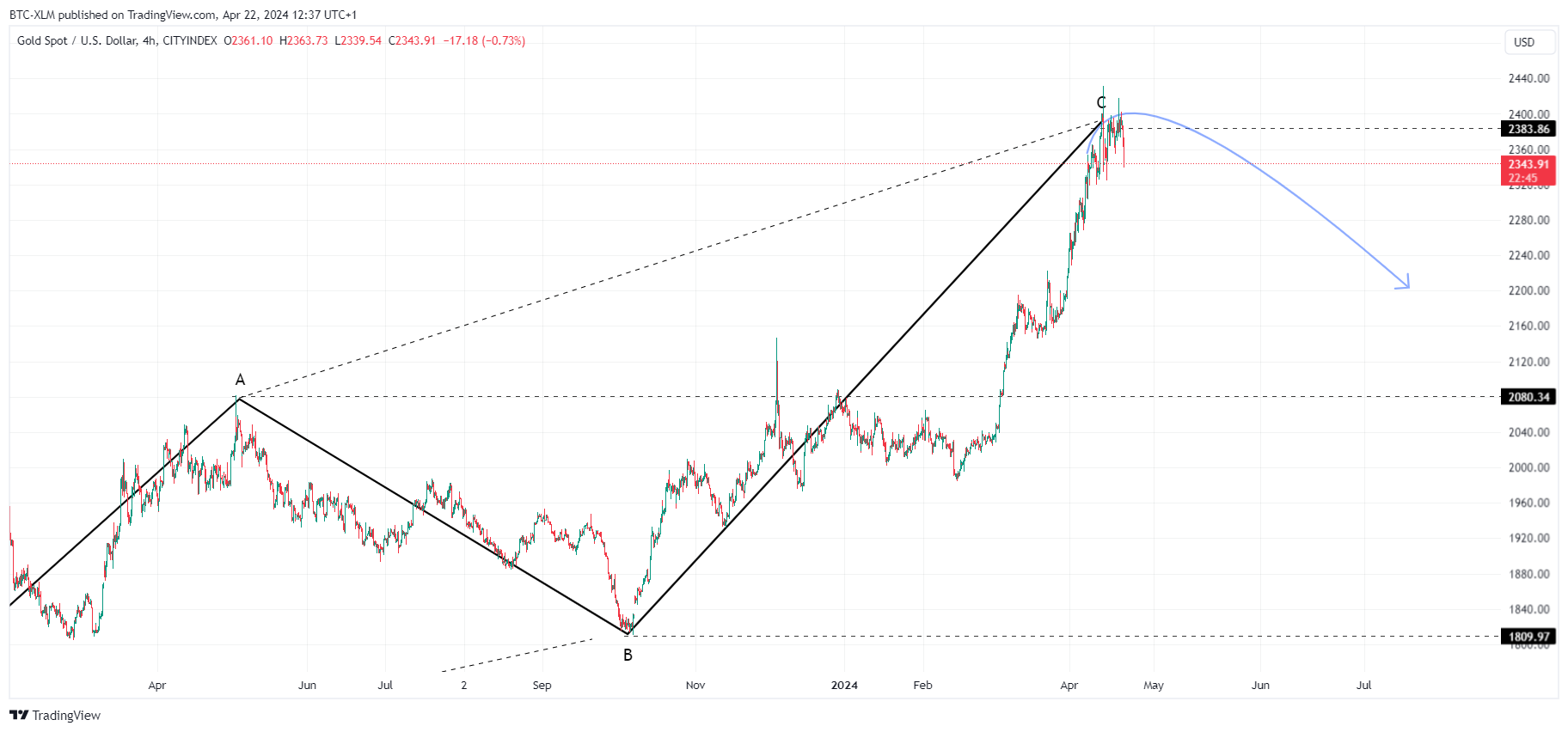 CITYINDEX:XAUUSD Chart Image by BTC-XLM
