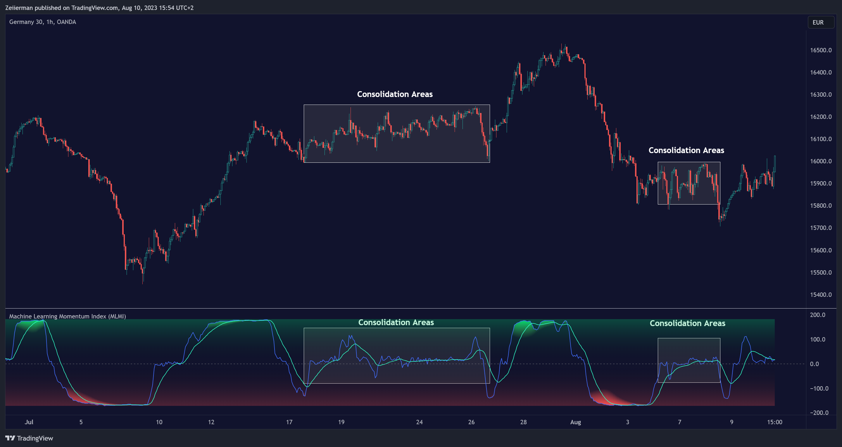 OANDA:DE30EUR Chart Image by Zeiierman