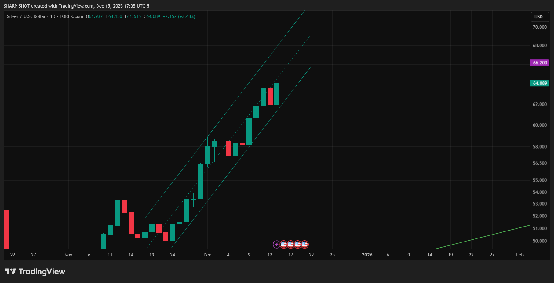 FOREXCOM:XAGUSD Chart Image by SHARP-SHOT