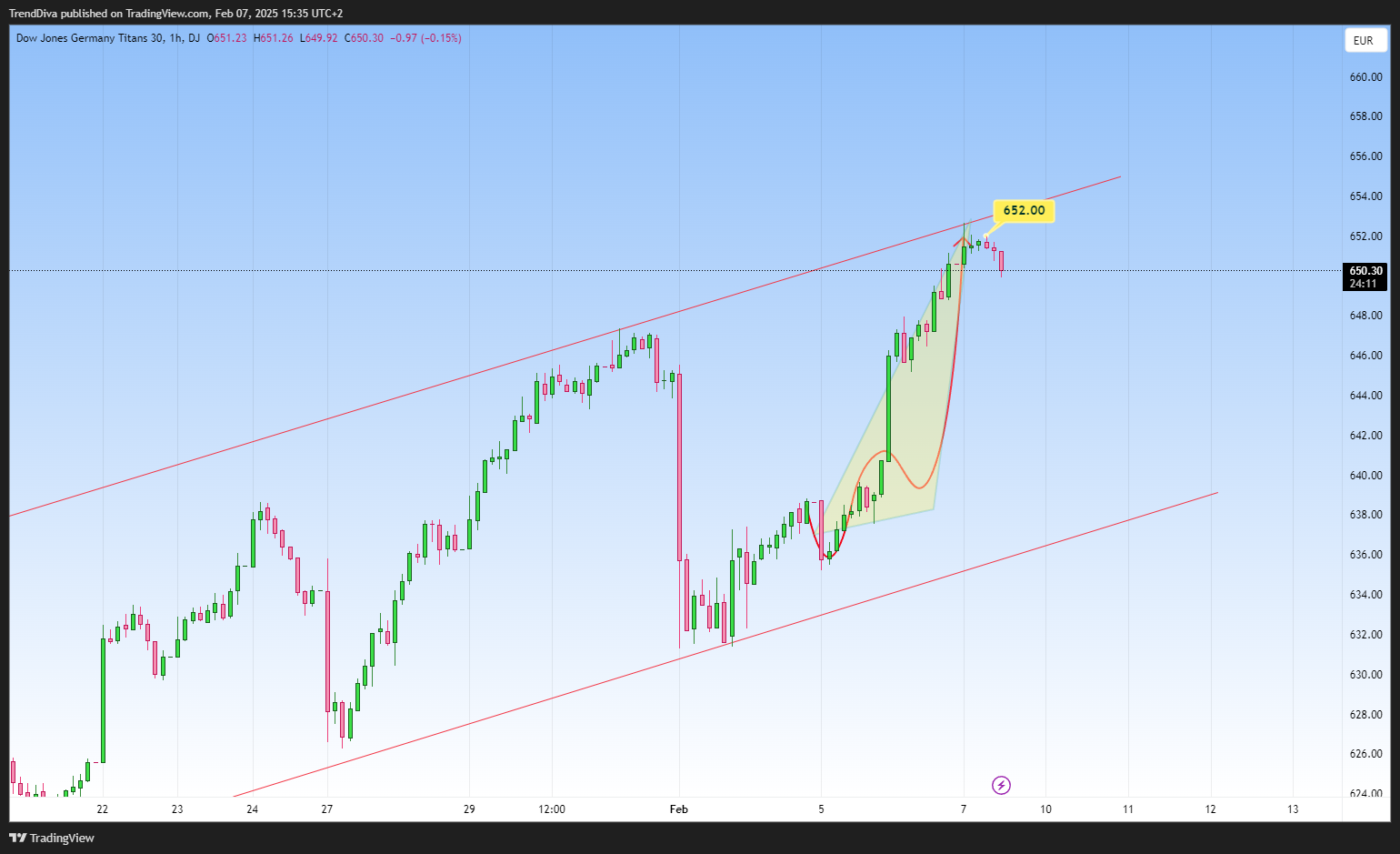 DJ:DE30 Chart Image by TrendDiva