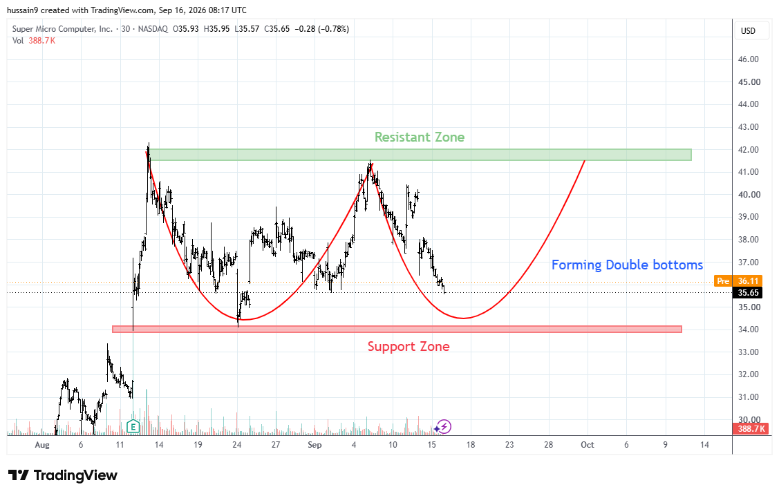BATS:SMCI Chart Image by hussain9