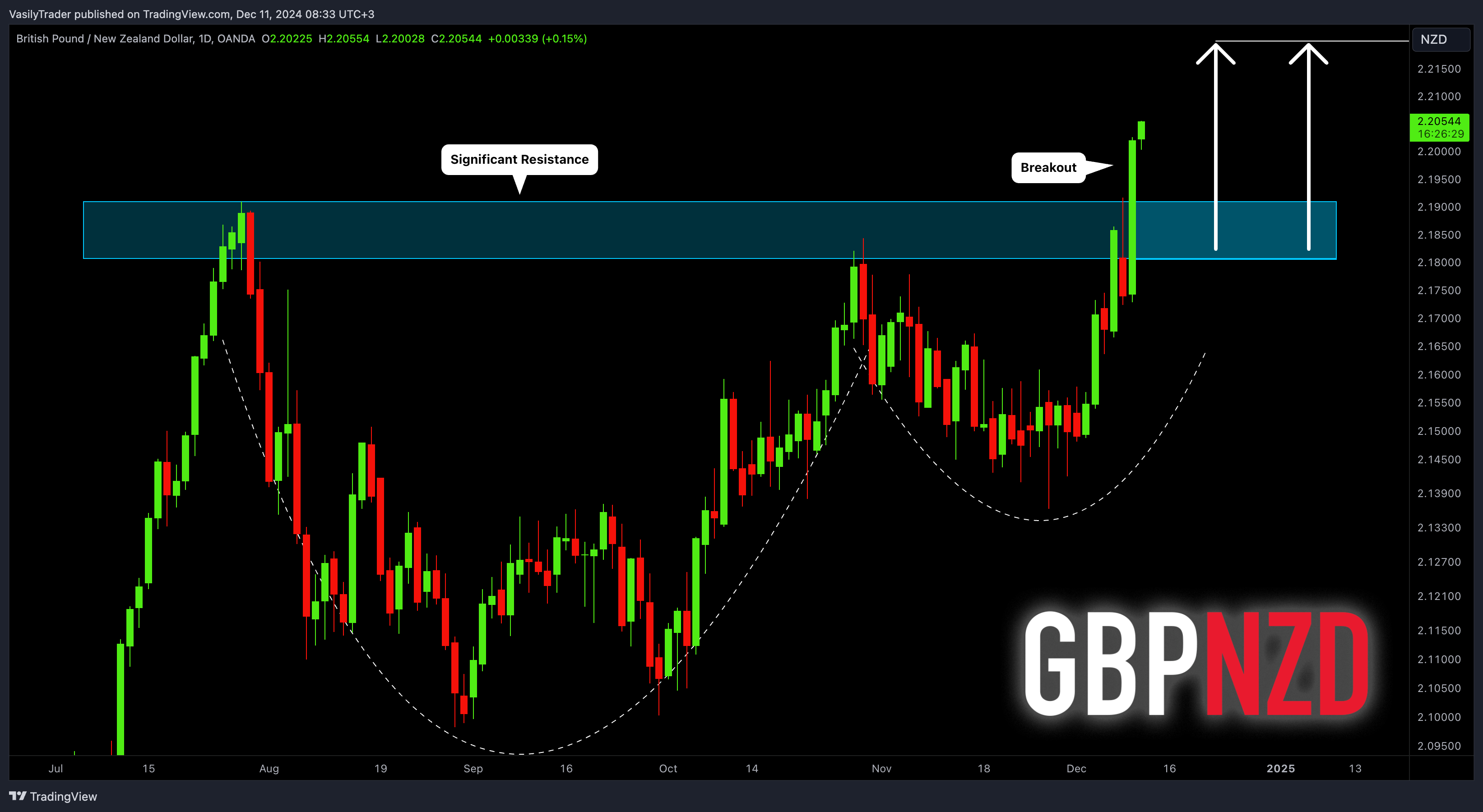 OANDA:GBPNZD Chart Image by VasilyTrader