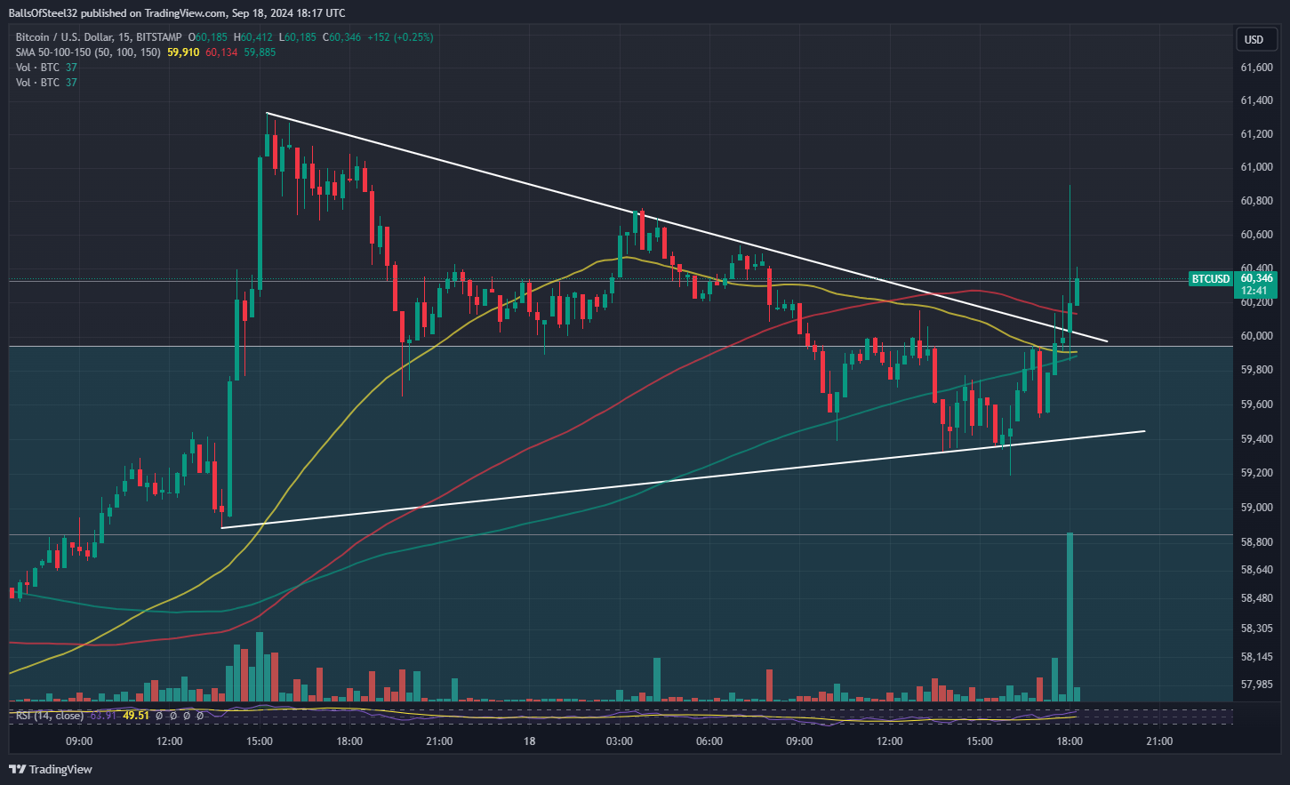 Снимок графика «BITSTAMP:BTCUSD» от Stainlessnuts69