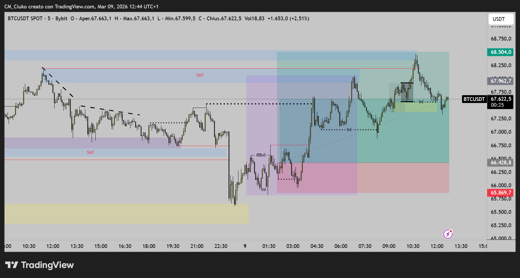BYBIT:BTCUSDT Chart Image by CM_Ciuko