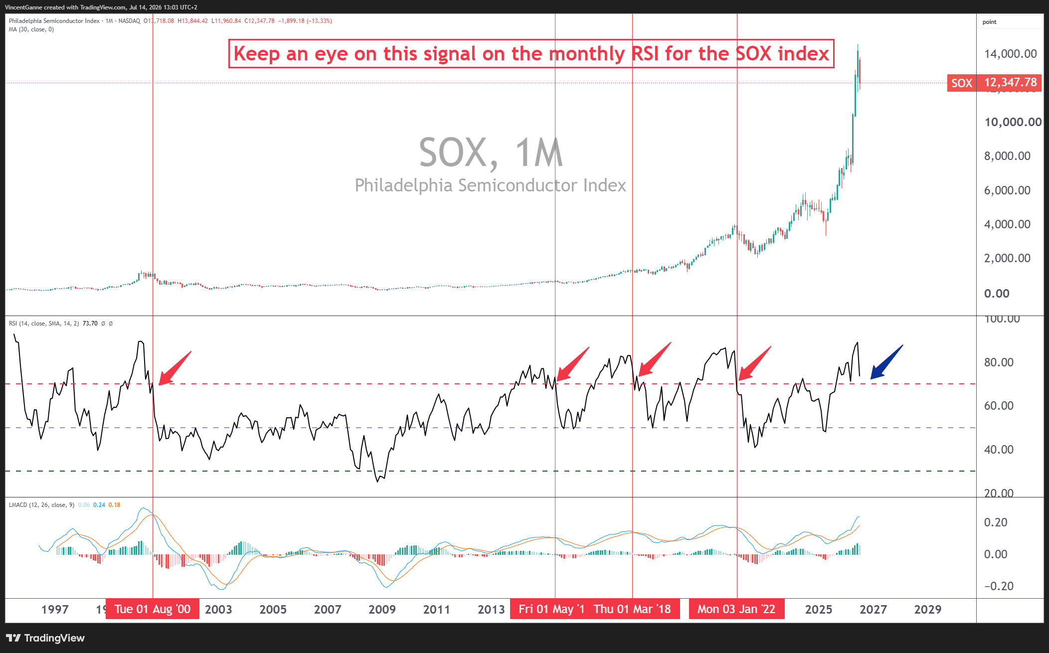 NASDAQ_DLY:SOX Chart Image by VincentGanne