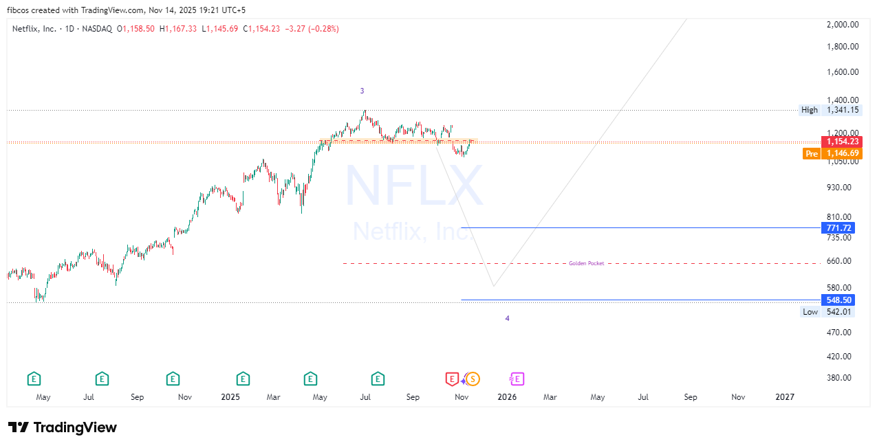 BATS:NFLX 圖表圖片 由 fibcos 提供