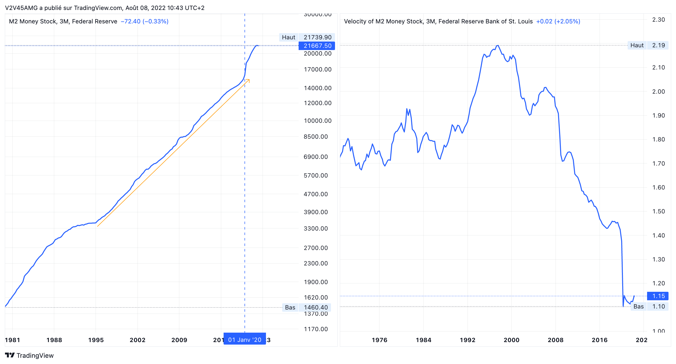 FRED:M2V Chart Image by V2V45AMG