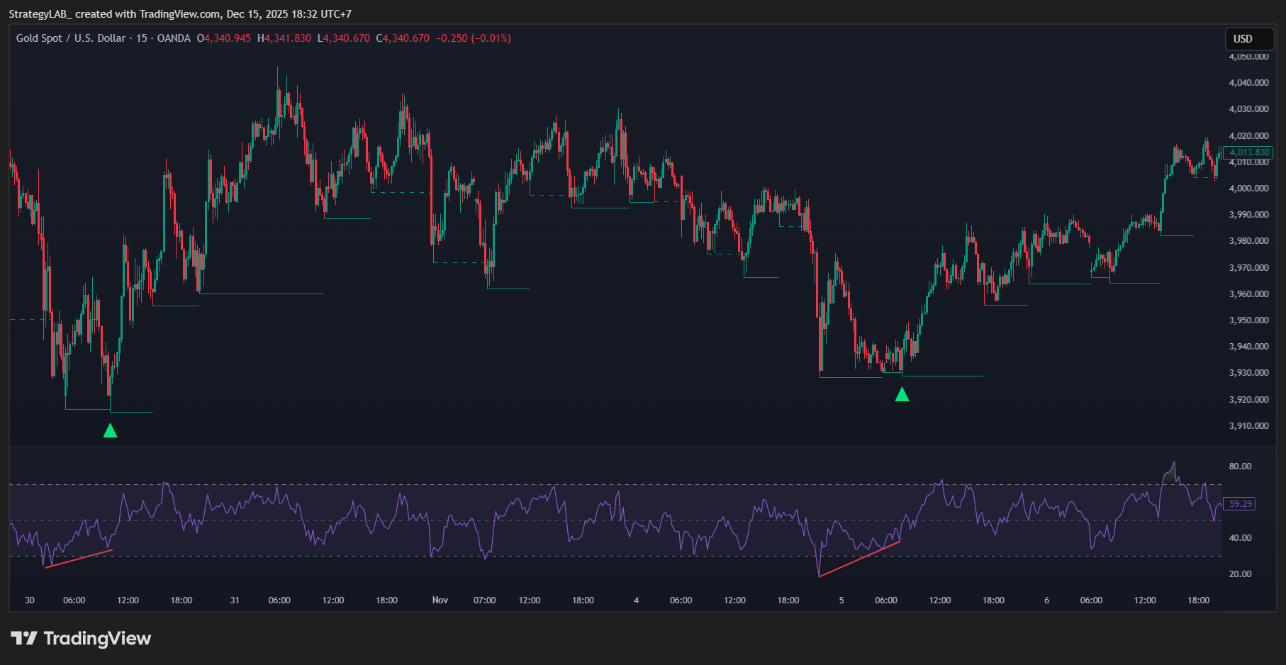 Imej Carta OANDA:XAUUSD oleh StrategyLAB_