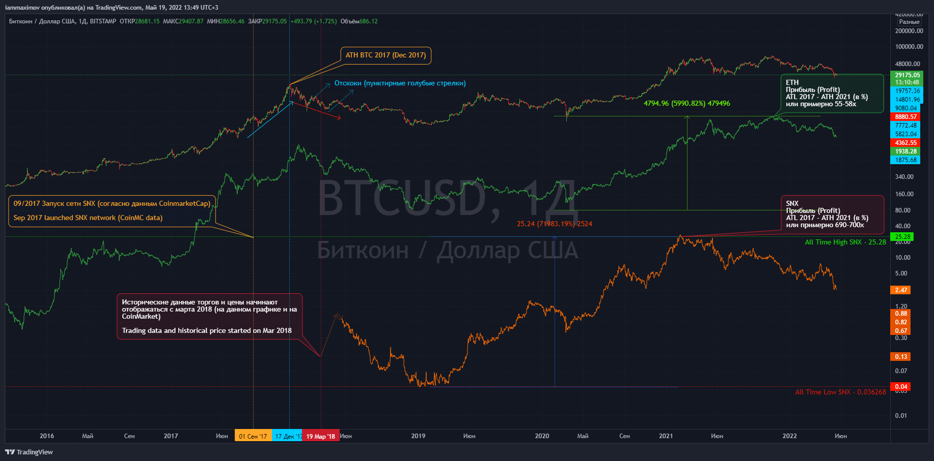 BITSTAMP:BTCUSD Chart Image by iammaximov