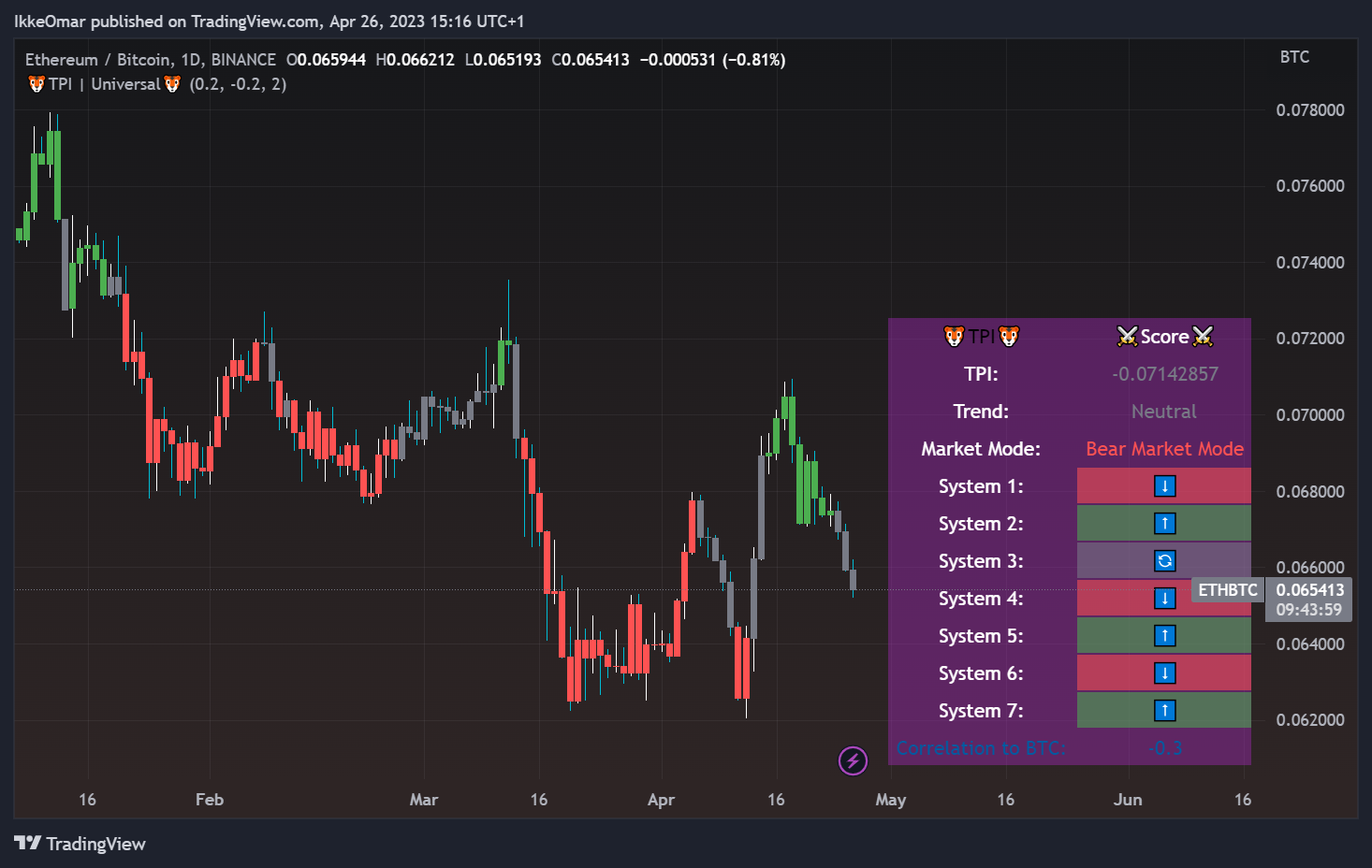 BINANCE:ETHBTC Chart Image by IkkeOmar