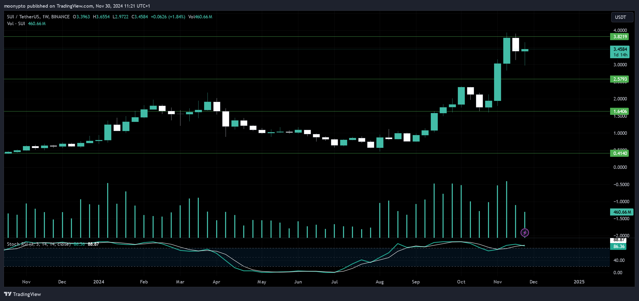 BINANCE:SUIUSDT Chart Image by moonypto