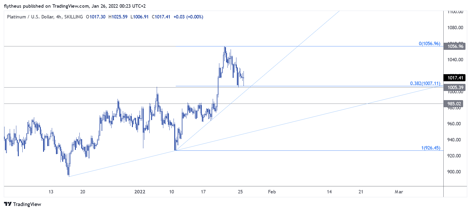 SKILLING:XPTUSD Chart Image by TradeLive-