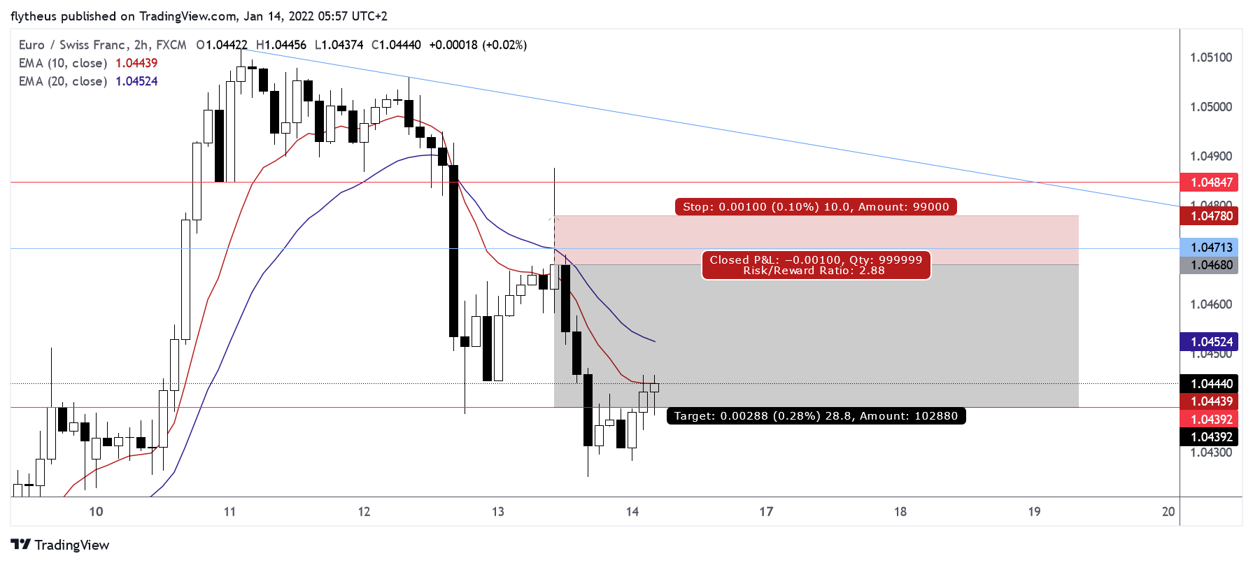 FX:EURCHF صورة الرسم البياني by TradeLive-