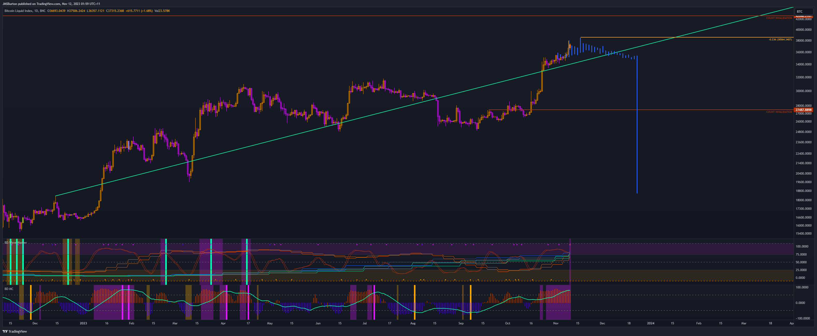 BNC:BLX Chart Image by JMSBurton