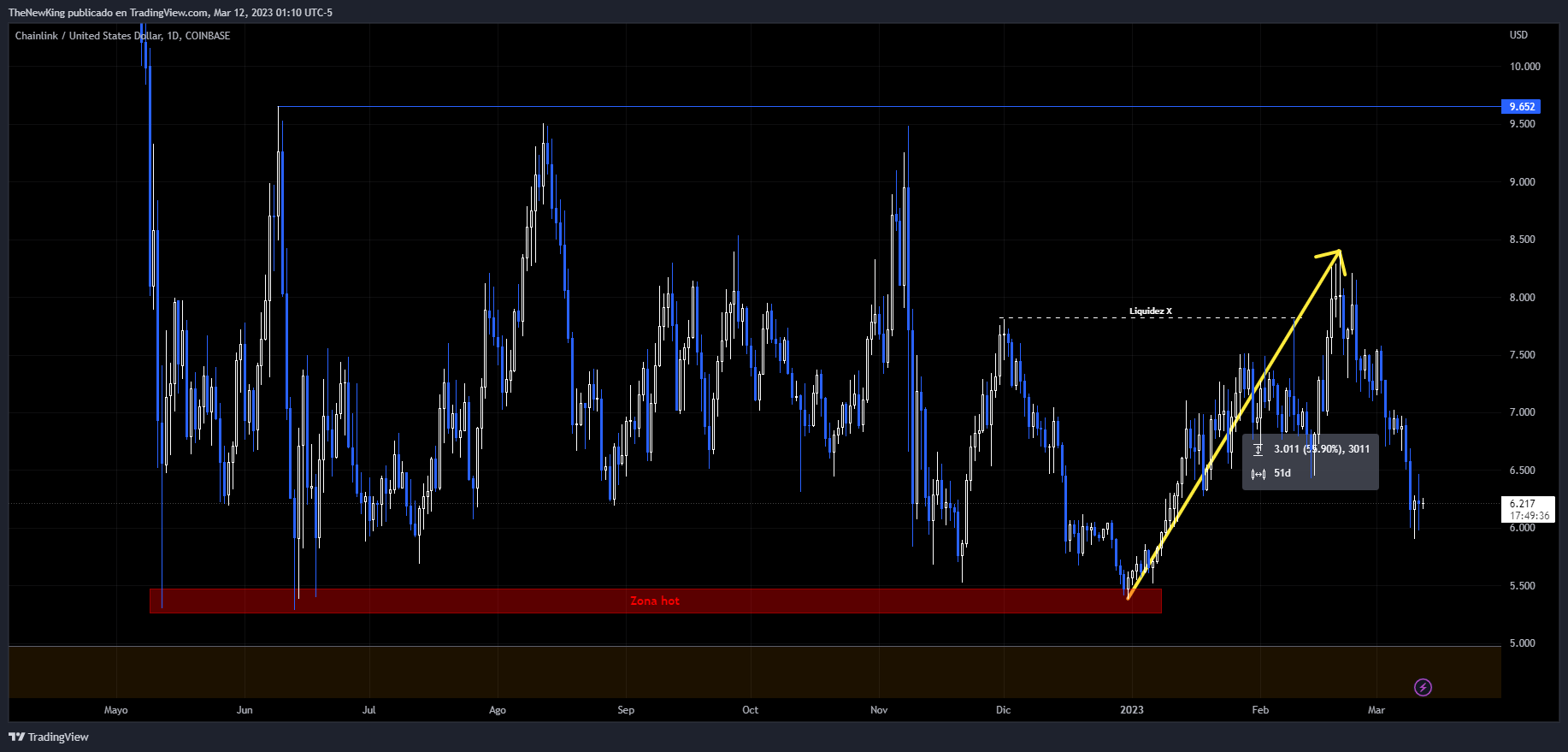 COINBASE:LINKUSD Chart Image by NUEVO_REY