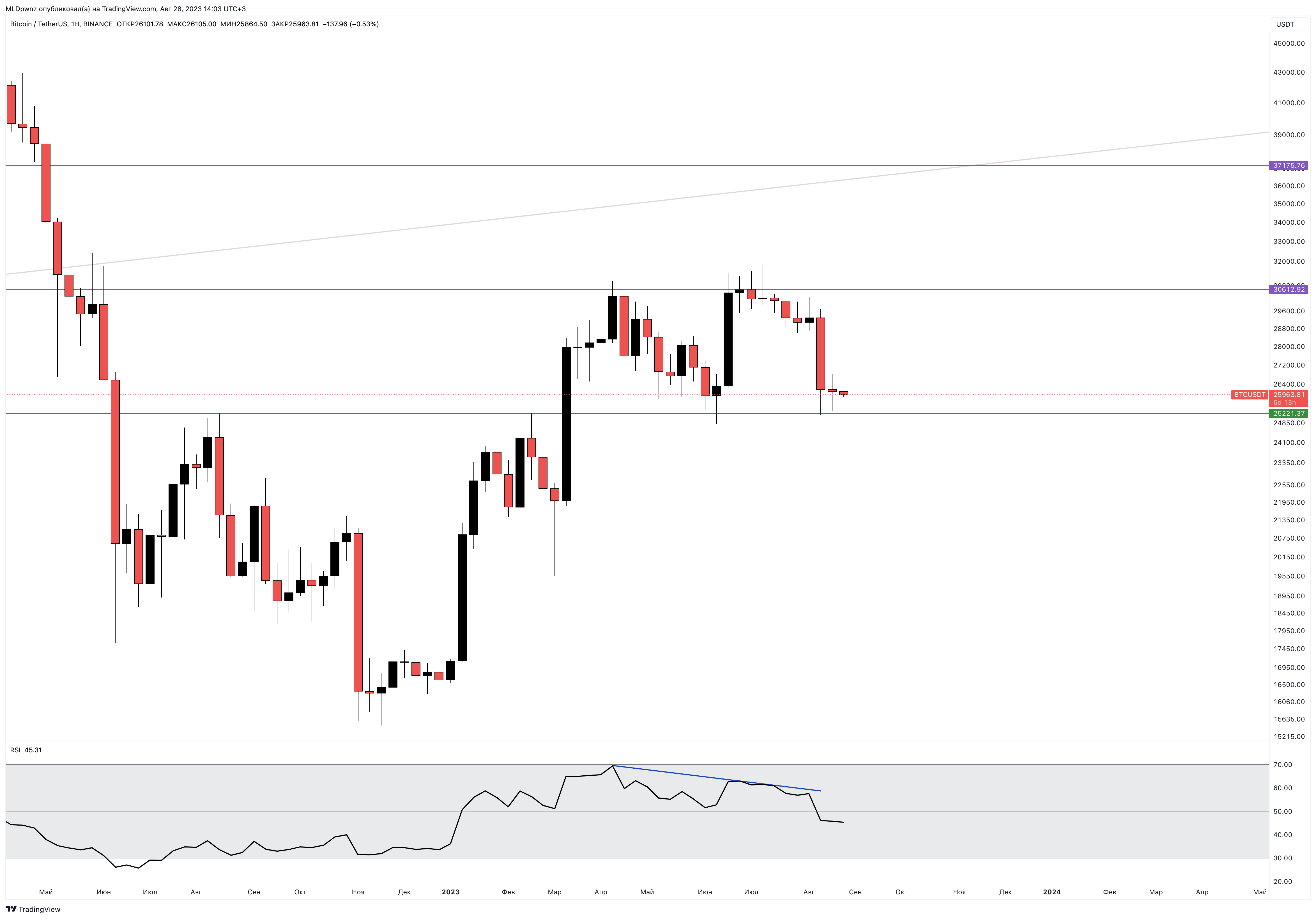 BINANCE:BTCUSDT Chart Image by MLDpwnz