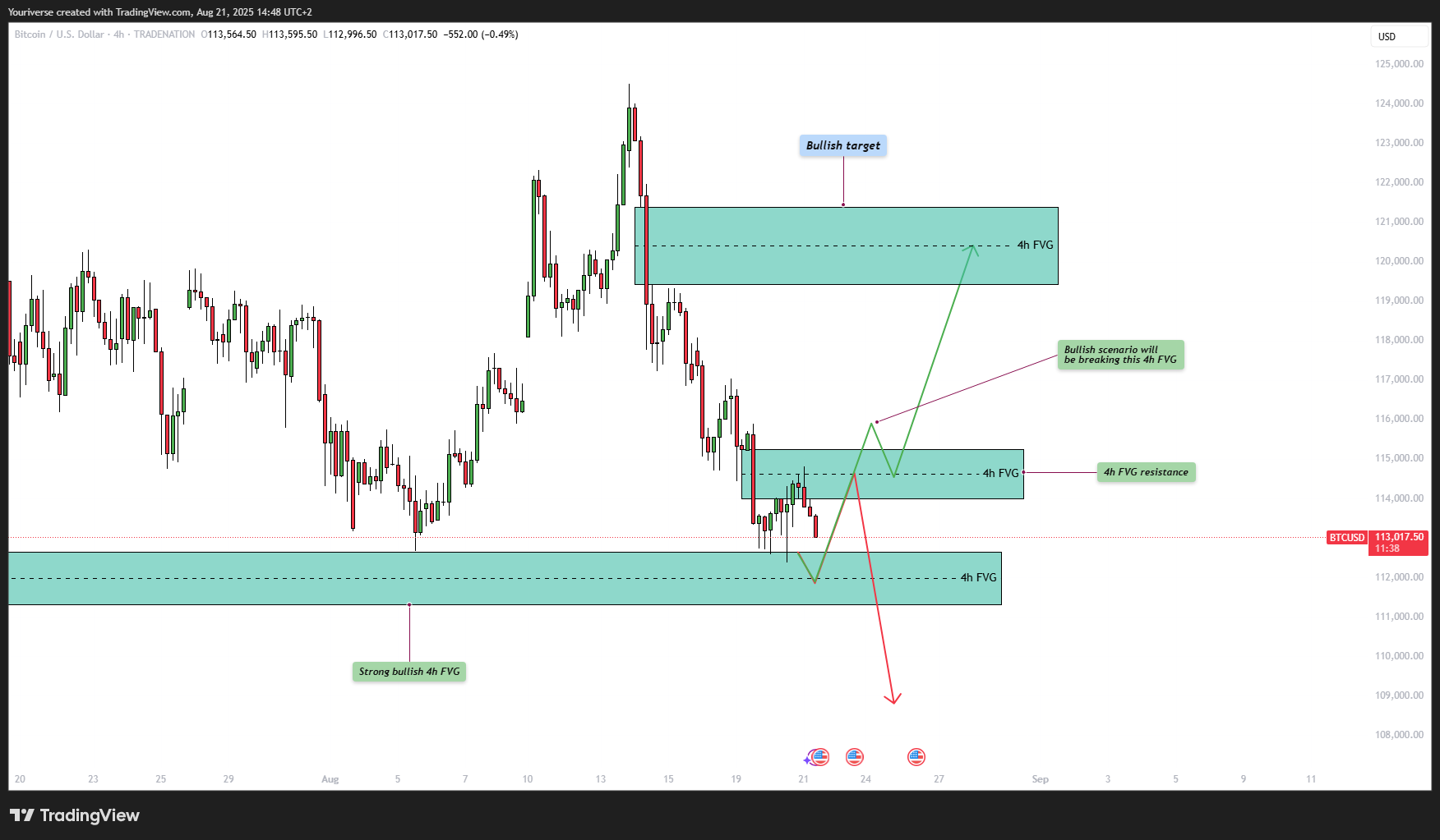 TRADENATION:BTCUSD Chartbild von Youriverse