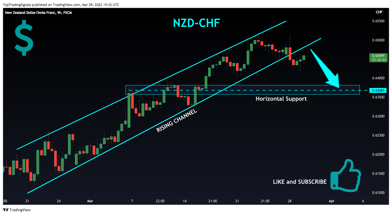 FX:NZDCHF Image du graphique par TopTradingSignals