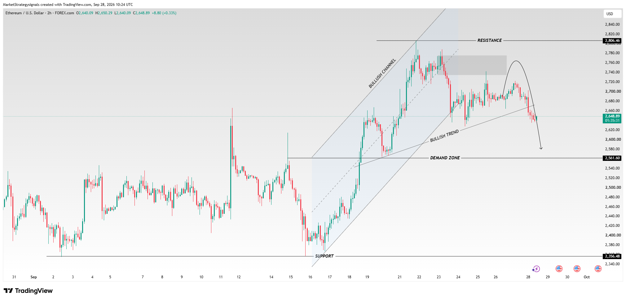 FOREXCOM:ETHUSD Chart Image by MarketStrategysignals