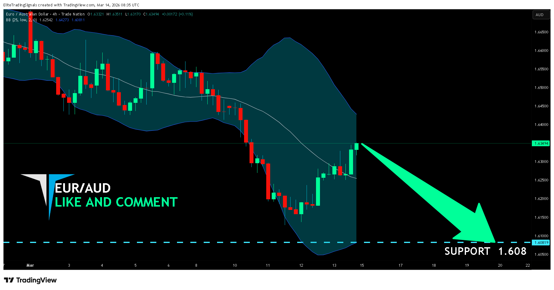 TRADENATION:EURAUD Chart Image by EliteTradingSignals