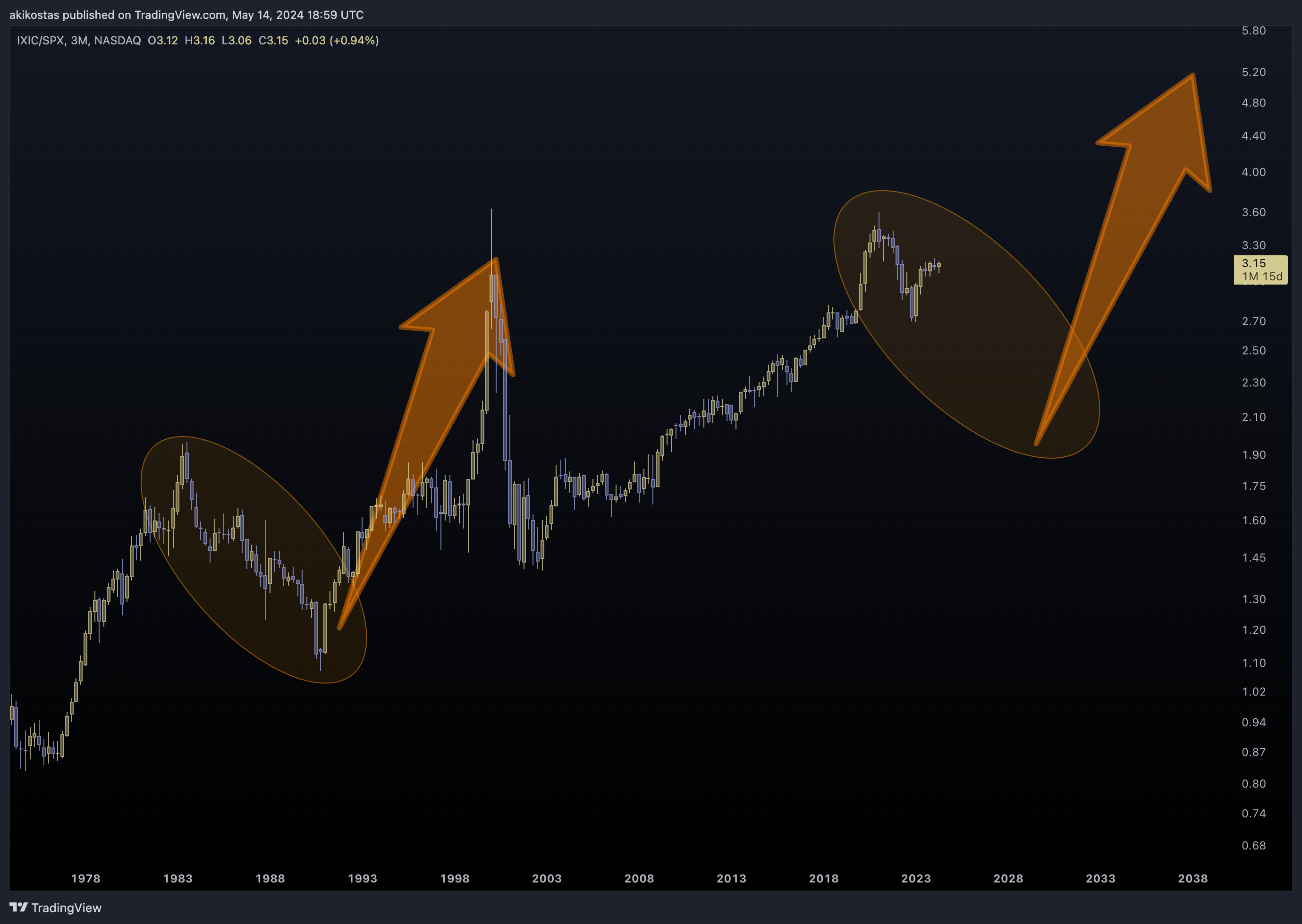 NASDAQ_DLY:IXIC/SP:SPX Chart Image by akikostas