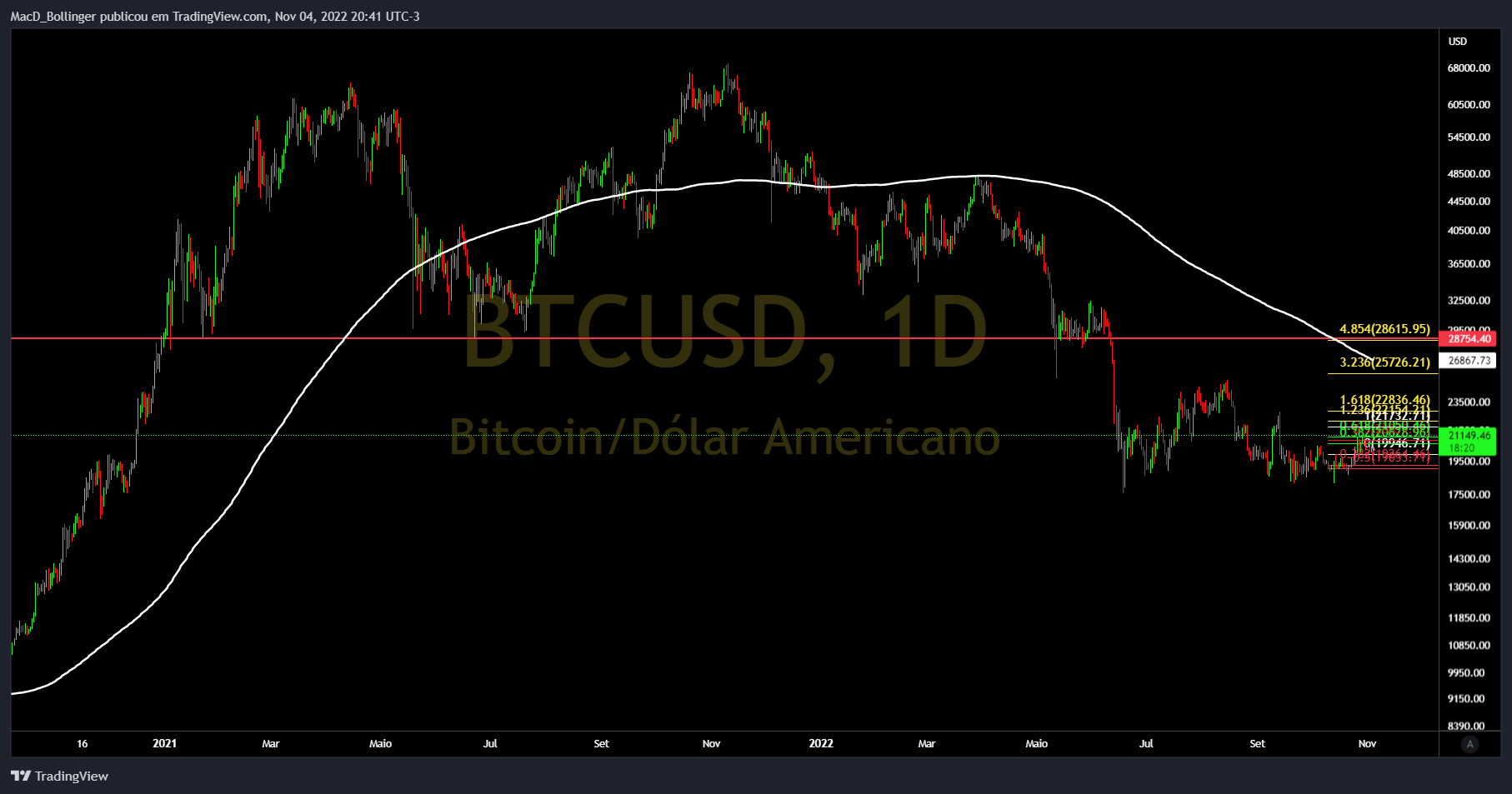 INDEX:BTCUSD Chart Image by MacD_Bollinger