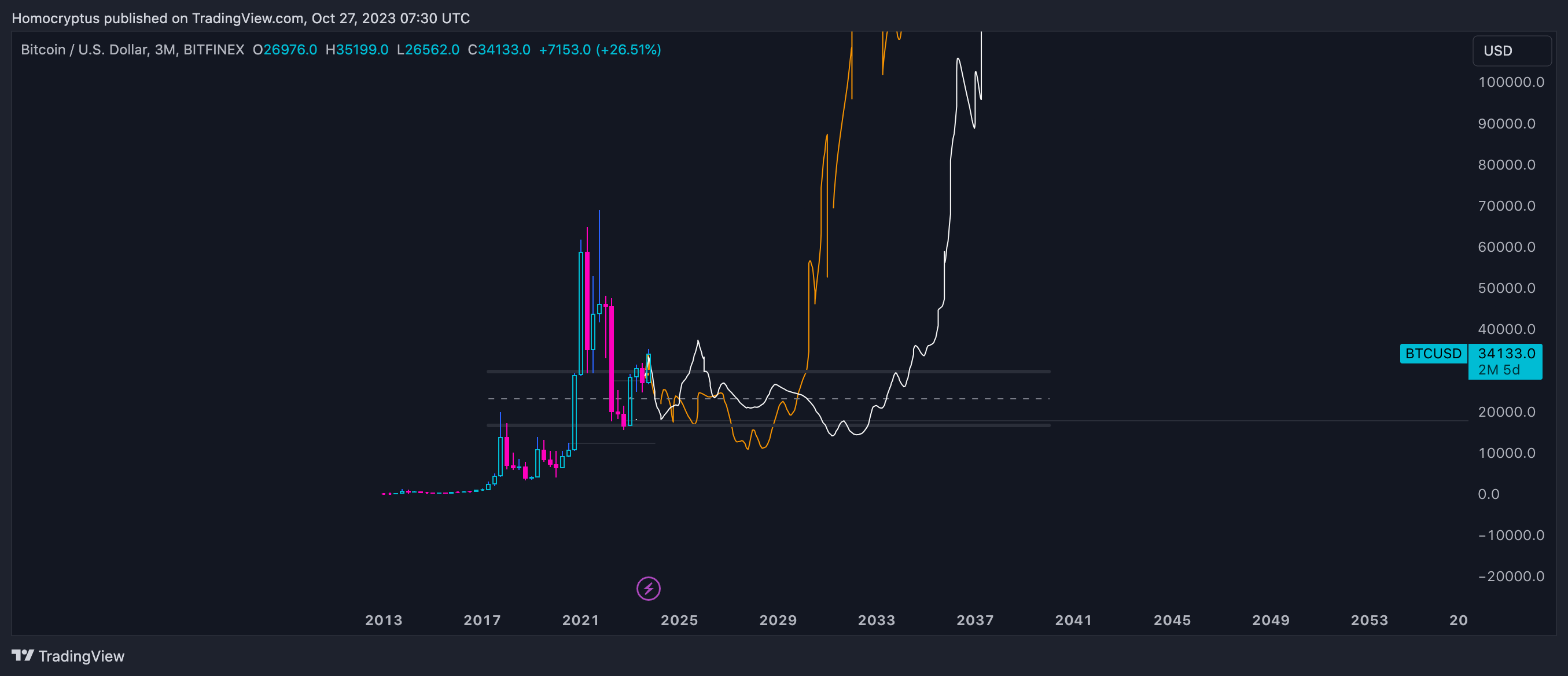 BITFINEX:BTCUSD Imagem do gráfico por Homocryptus